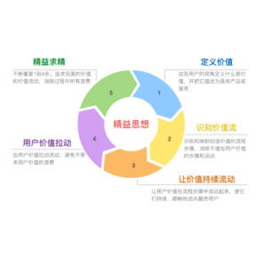 精益思想 重塑现代企业管理的核心逻辑